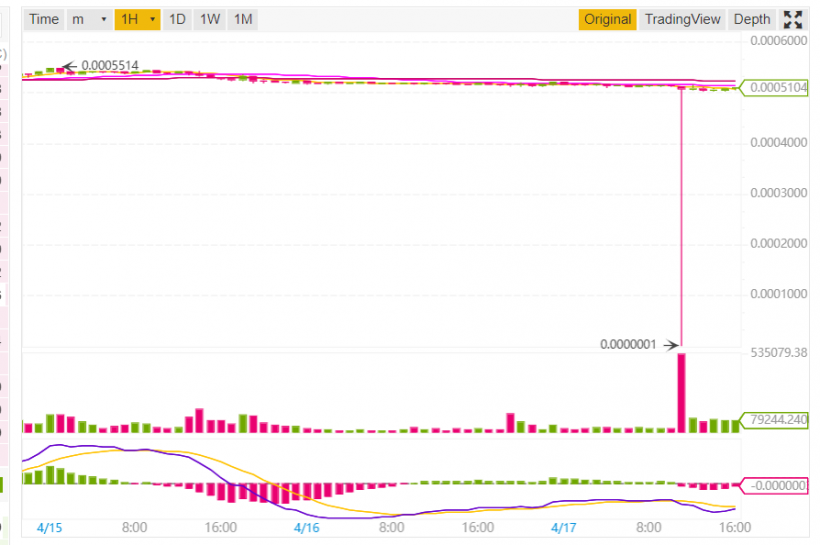 Курс Waves на бирже Binance внезапно обвалился на 99,9%