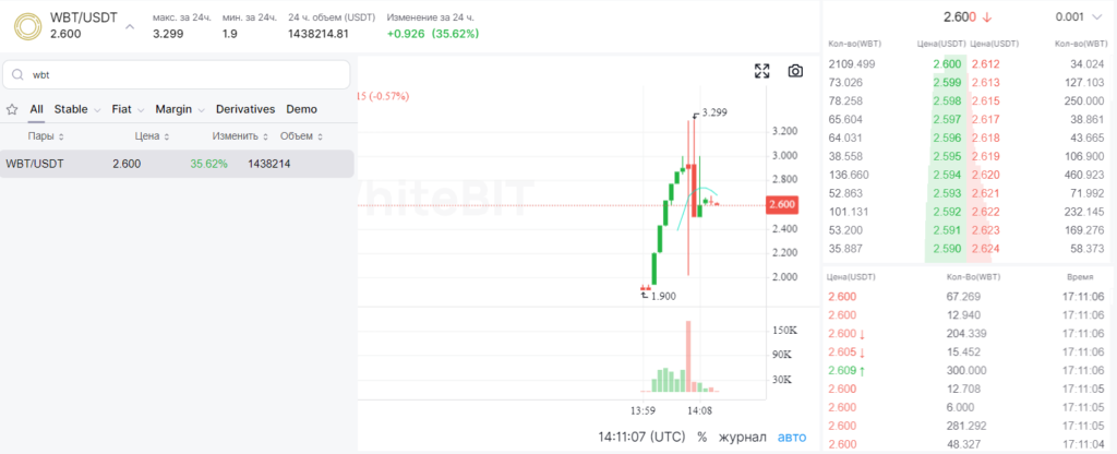 WhiteBIT провела листинг внутреннего токена WBT