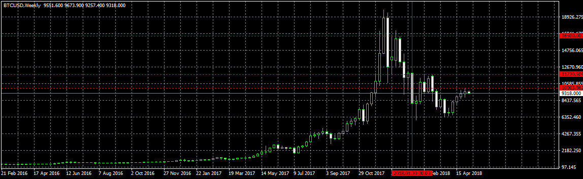 Анализ курса биткоина: куда приведет внезапный рост