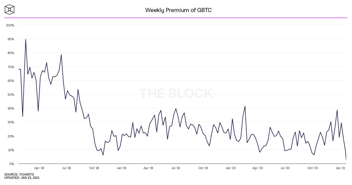 Премия на акции биткоин-траста от Grayscale Investments упала с 38% до 3%