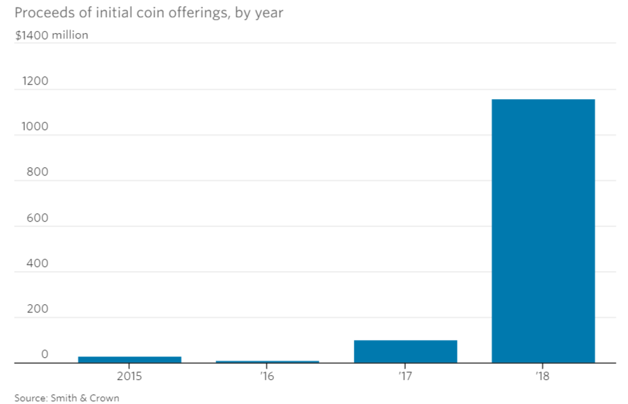 Объем рынка ICO в 2017 году превысил $1 млрд