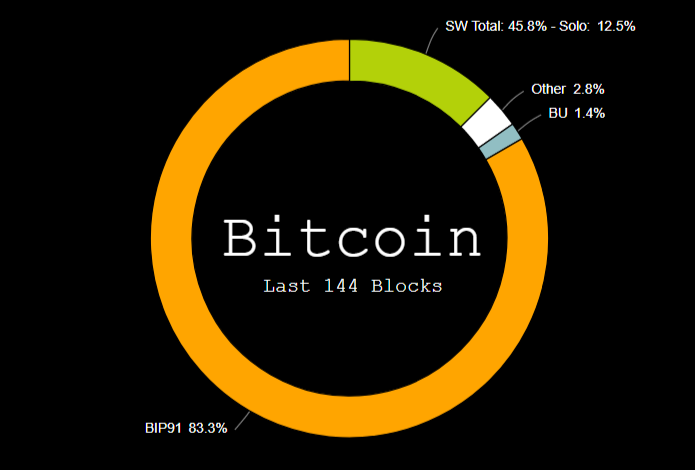 Coinbase не поддержит хардфорк биткоина, ведущий к увеличению размера блока
