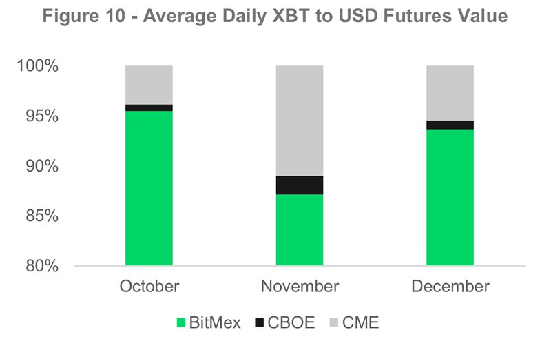 Биржа BitMEX объяснила, зачем ей нужен страховой фонд в размере более $75 млн