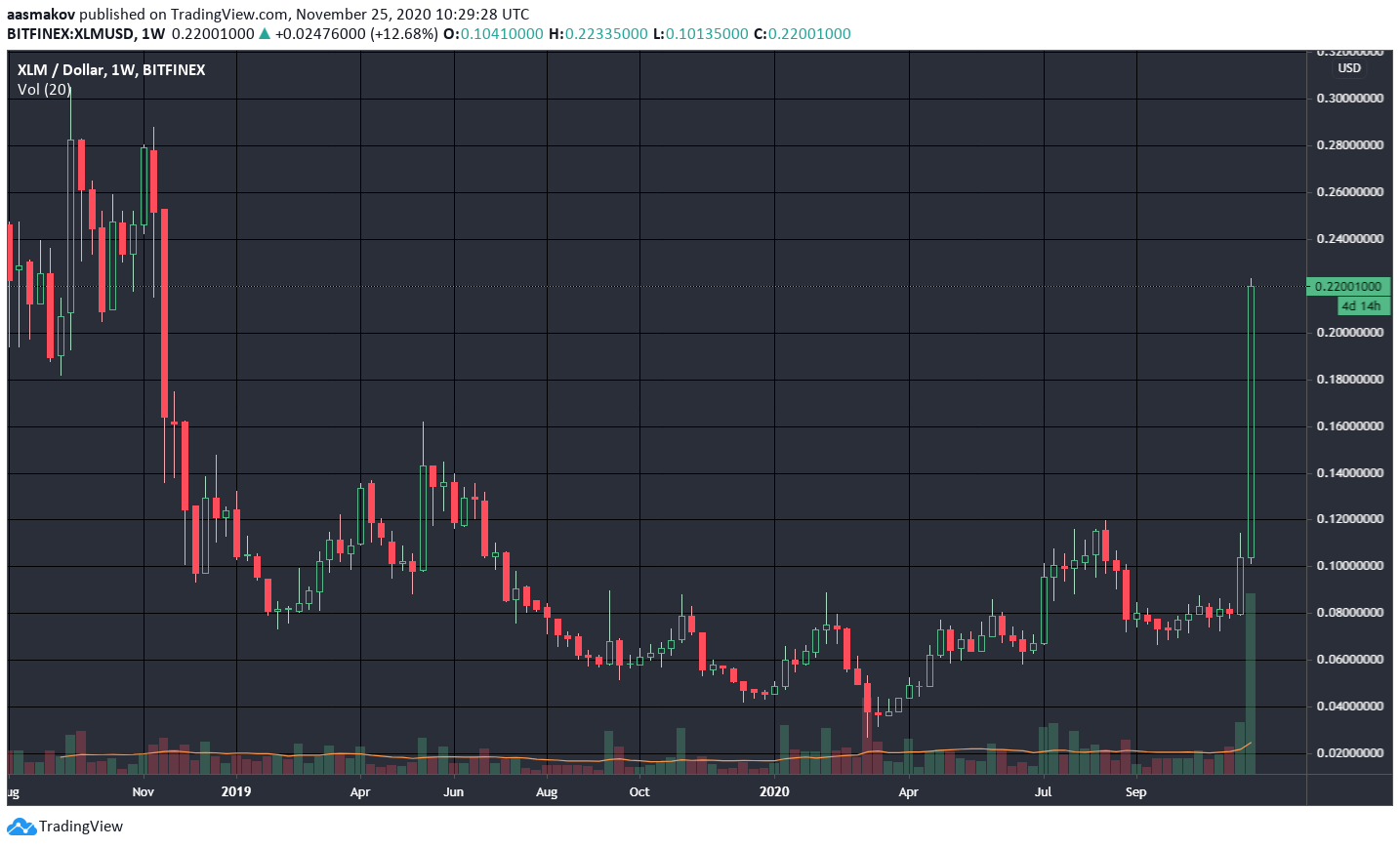 Цена Stellar обновила двухлетний максимум на фоне обновления протокола