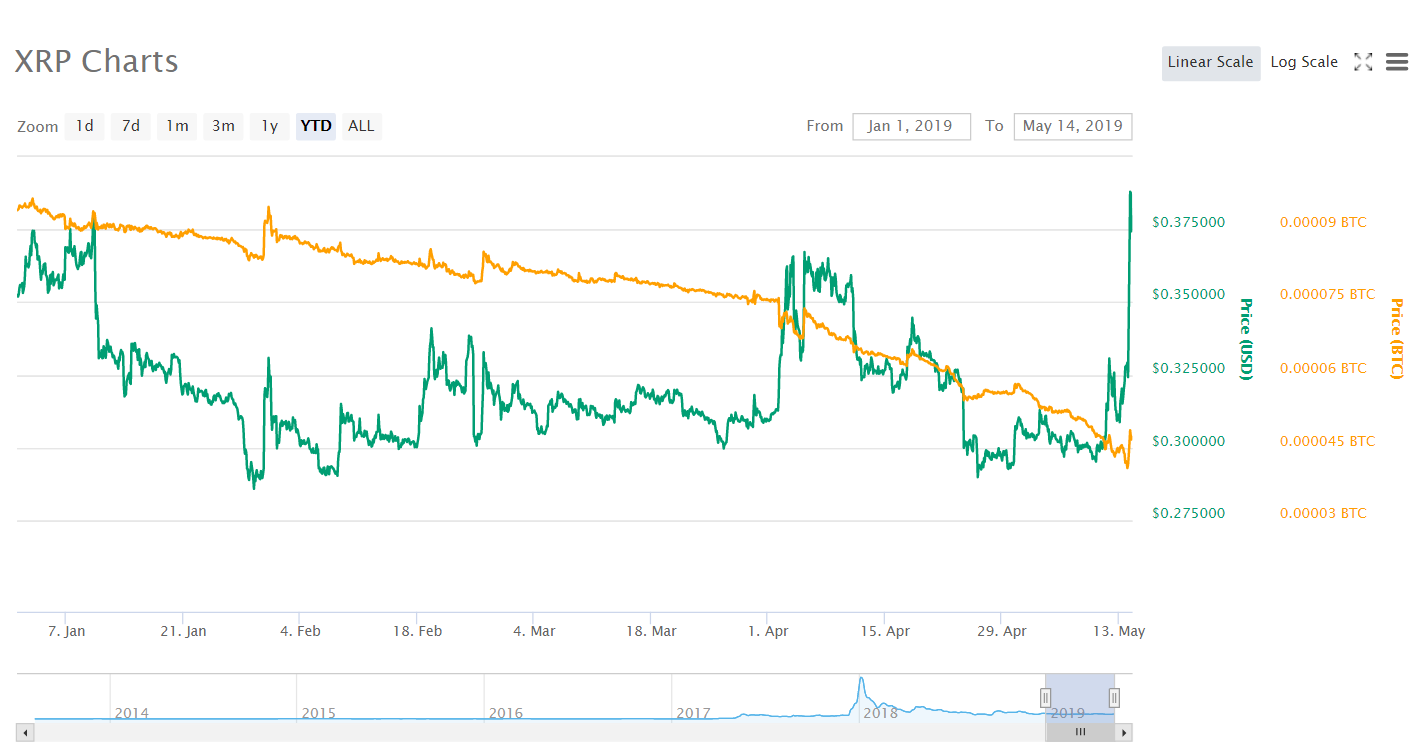 Что стоит за резким ростом цены токена XRP от Ripple?