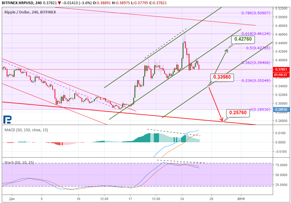 Анализ цен криптовалют: не исключена восходящая коррекция