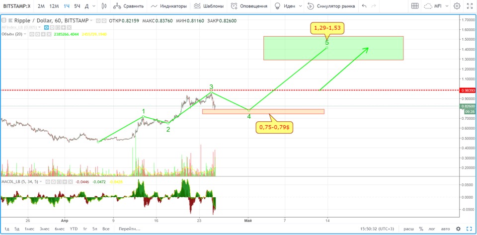 Анализ цен альткоинов: завершение восходящего импульса