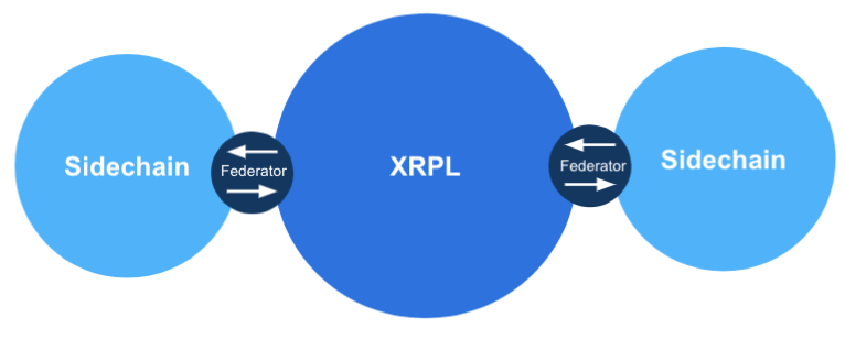 СTO Ripple предложил запустить сайдчейн на базе XRP