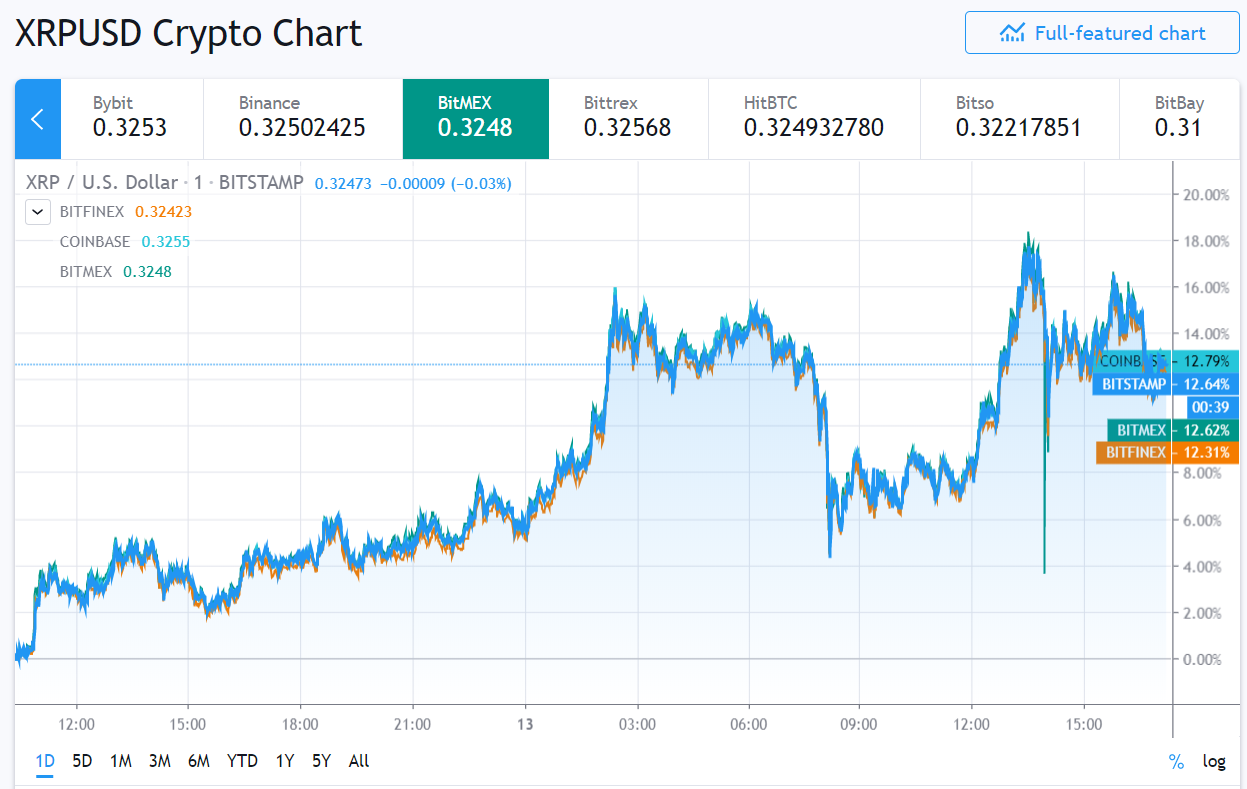 Курс XRP на BitMEX испытал мгновенный обвал до $0,13. Пользователи заявили о потере средств