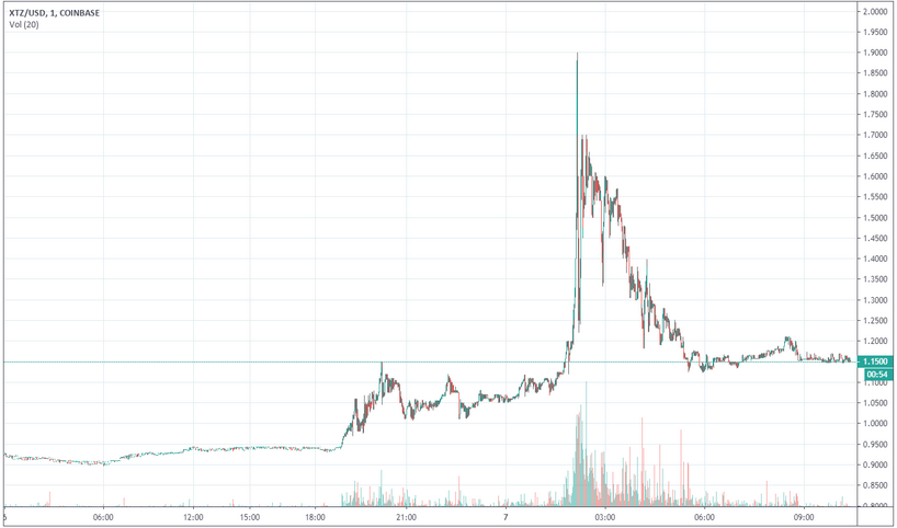 Цена Tezos подскочила на 53% после заявления Coinbase