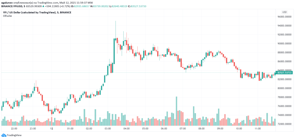 Токен проекта yEarn Finance взлетел выше $90 000 после релиза криптовалюты Woofy