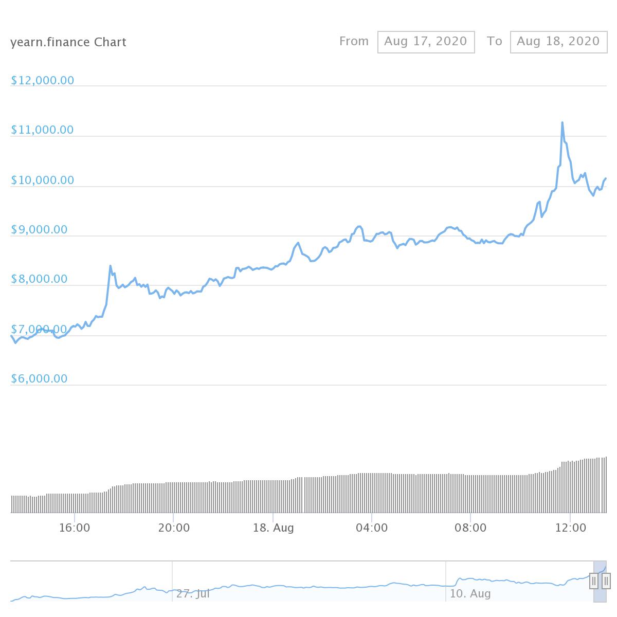 Цена yEarn Finance аномально выросла на бирже Binance, опередив в моменте биткоин