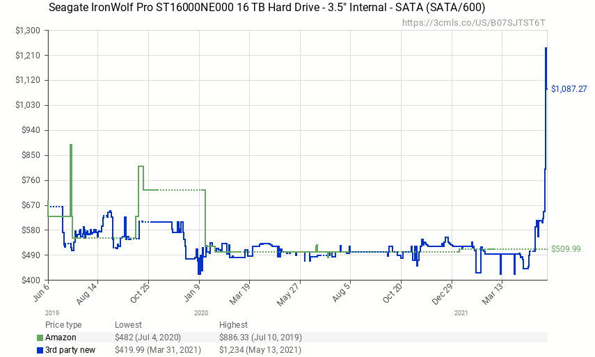 Цены на некоторые модели HDD в США выросли на $200 из-за Chia