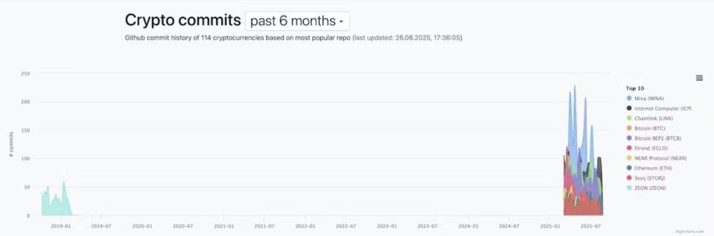 за 6 месяцев