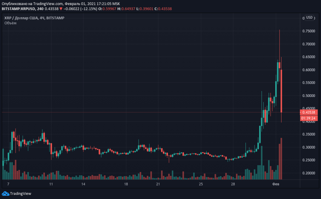 Цена токена XRP упала ниже отметки $0,45