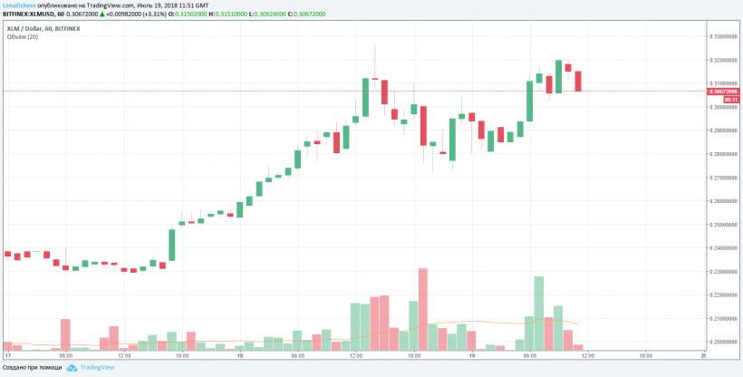 Криптовалюта Stellar обошла по капитализации Litecoin