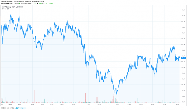 Апгрейд блокчейна NEO не оказал положительного влияния на цену монеты