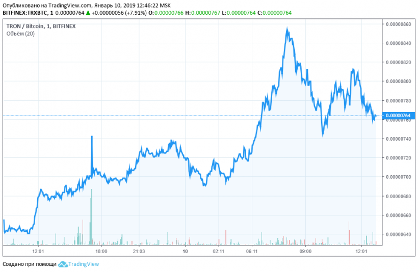 TRON демонстрирует рост на фоне запуска маржинальной торговли на OKEx
