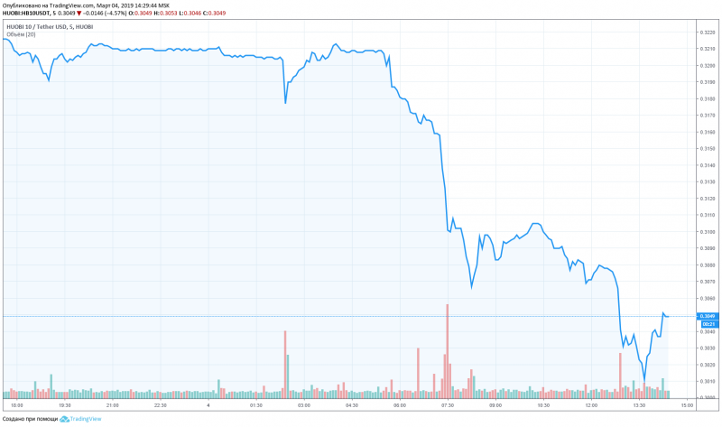 Платформа TradingView добавила первый криптовалютный индекс