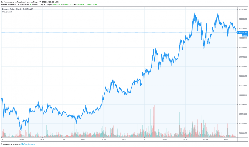 Binance Coin продолжает ралли и больше не коррелирует с биткоином