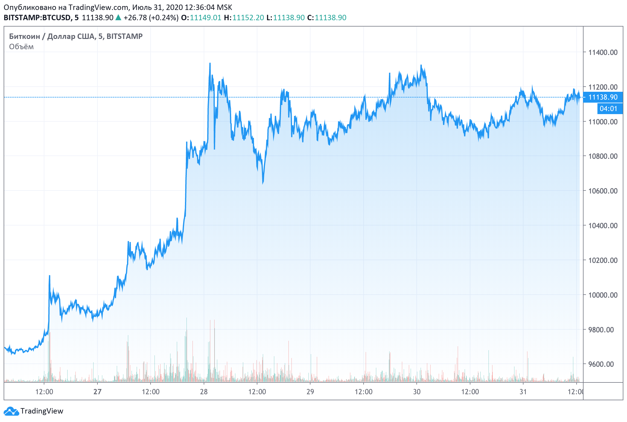 Капитализация биткоина достигла 1,62% от общей рыночной стоимости золота