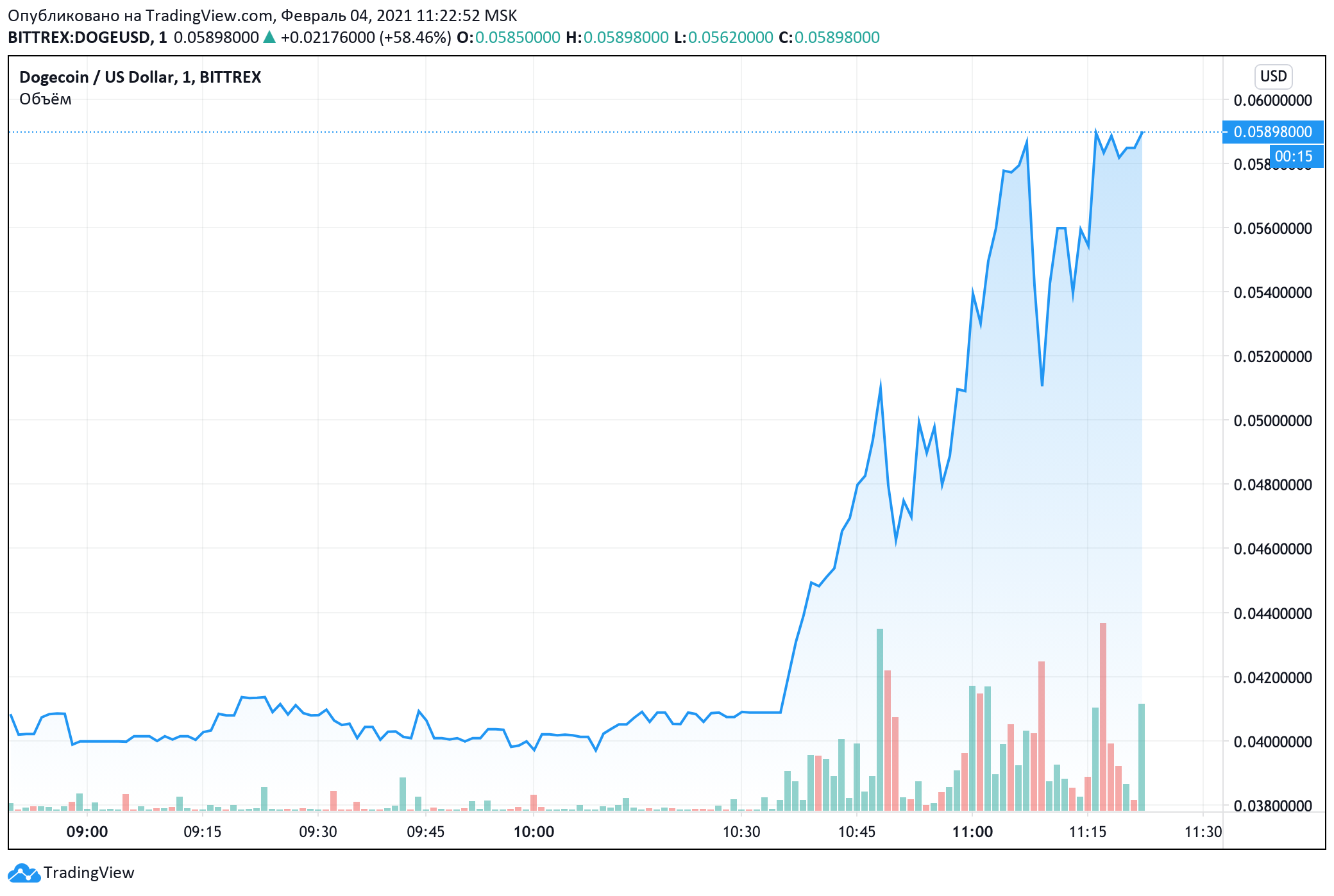Илон Маск снова твитнул о Dogecoin. Монета выросла в цене почти на 50%