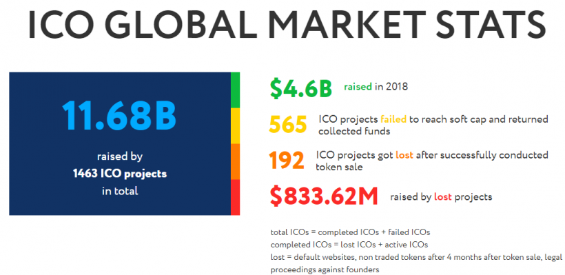 Исследование: с 2014 года в мошеннические ICO-проекты вложено $851 млн