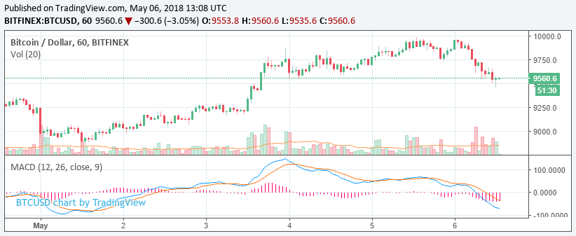 Главные события недели в биткоин- и блокчейн-индустрии за 7 минут (30.04.18 — 06.05.18)
