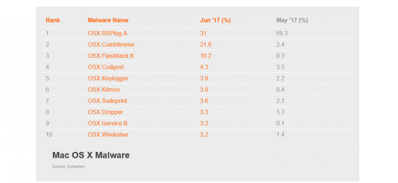 Пользователи компьютеров на macOS стали жертвой вируса-майнера DevilRobber