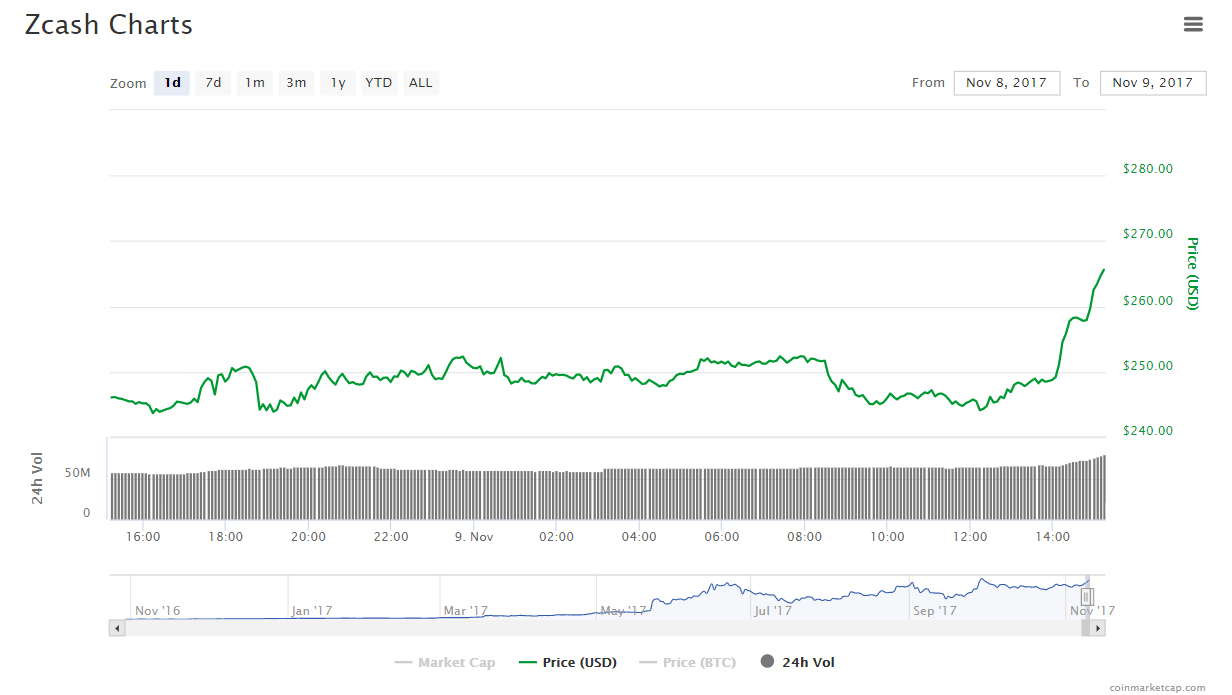 Grayscale Investments Барри Силберта запустила Zcash Investment Trust