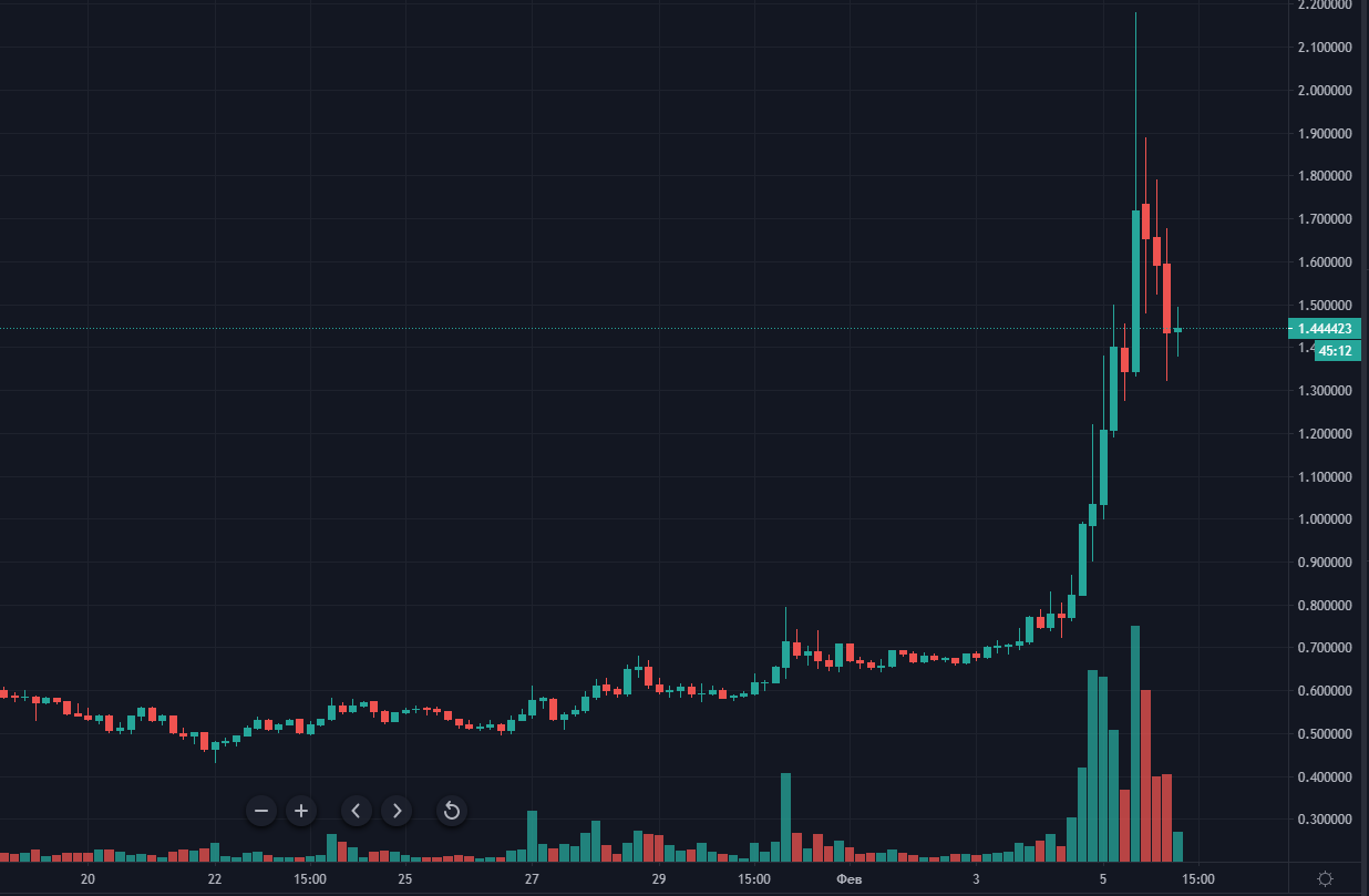 Проект 0x привлек $15 млн